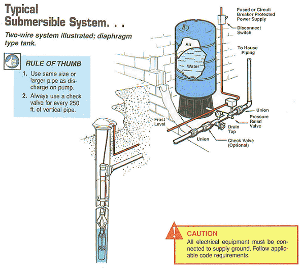 Hook up water well pressure tank